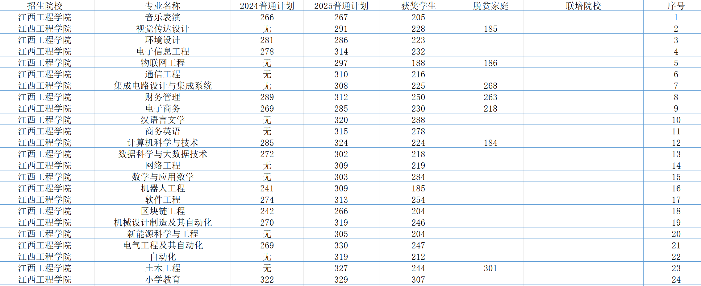 2026 年江西工程学院专升本录取分数线
