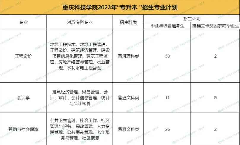 2023年重庆科技学院专升本招生专业计划