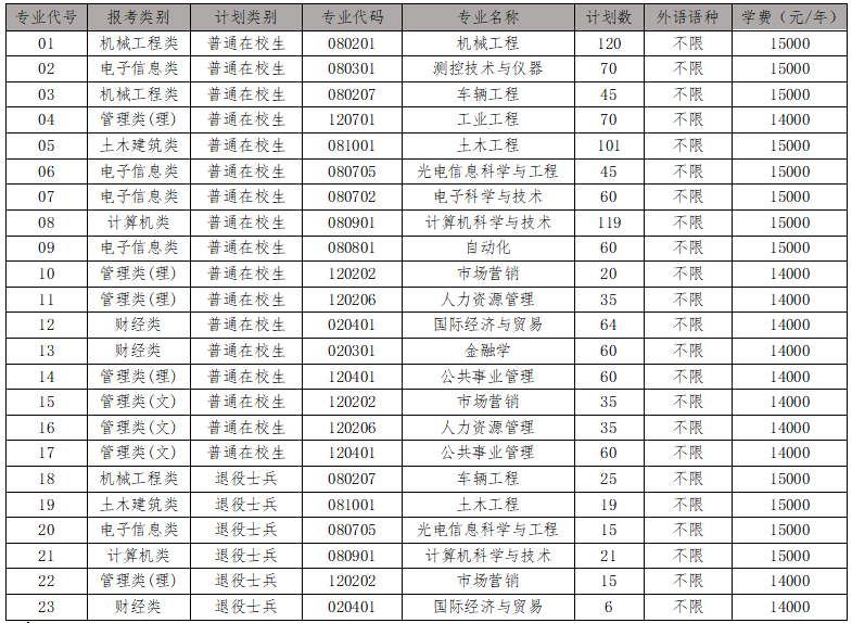 南京理工大学紫金学院2023年“专转本”招生简章