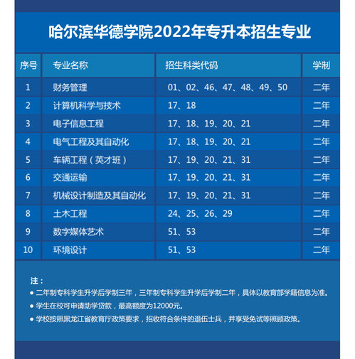 哈尔滨华德学院2022年专升本招生简章