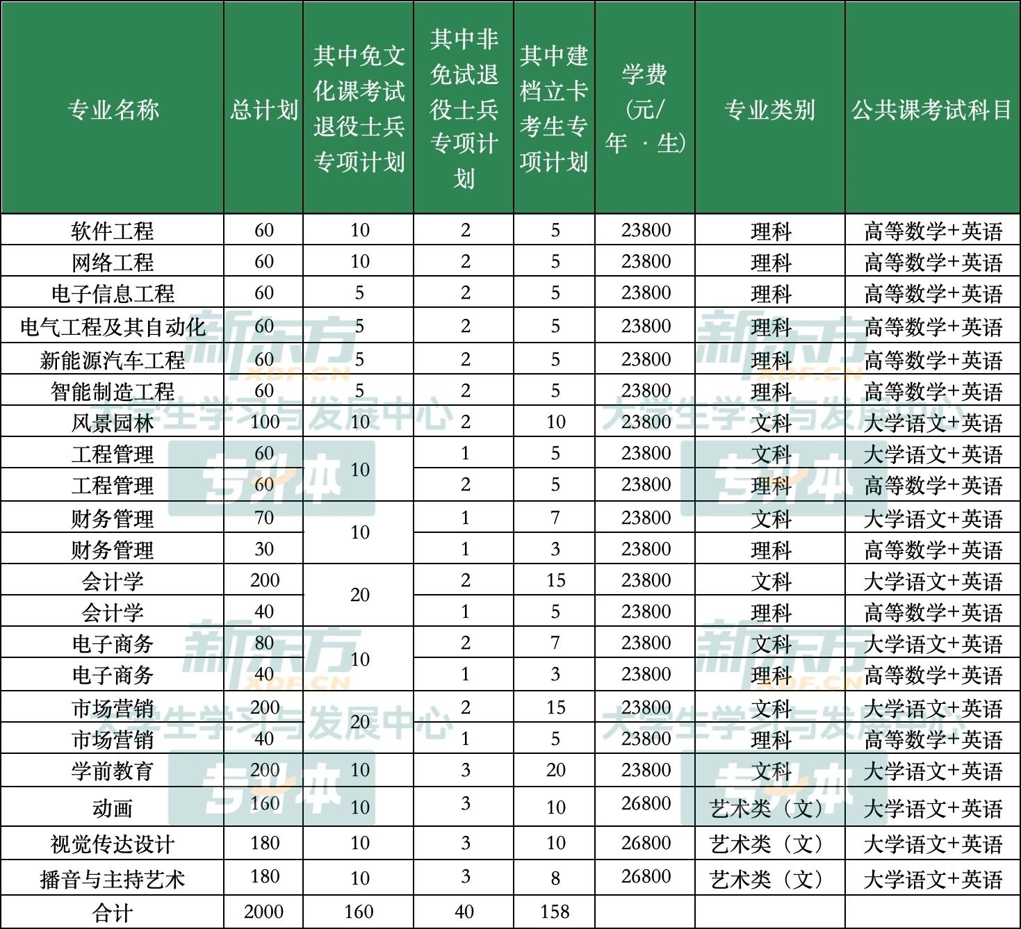 安徽文达信息工程学院专升本