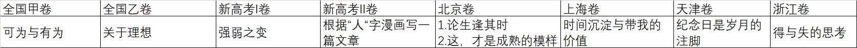 2021年高考語文作文題目