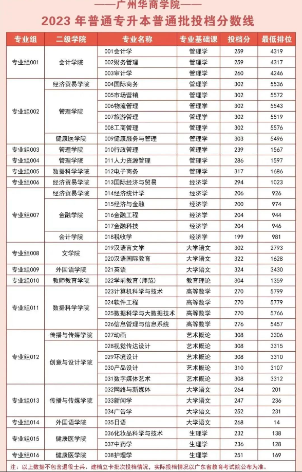 2023年广州华商学院专升本普通批投档分数线公布