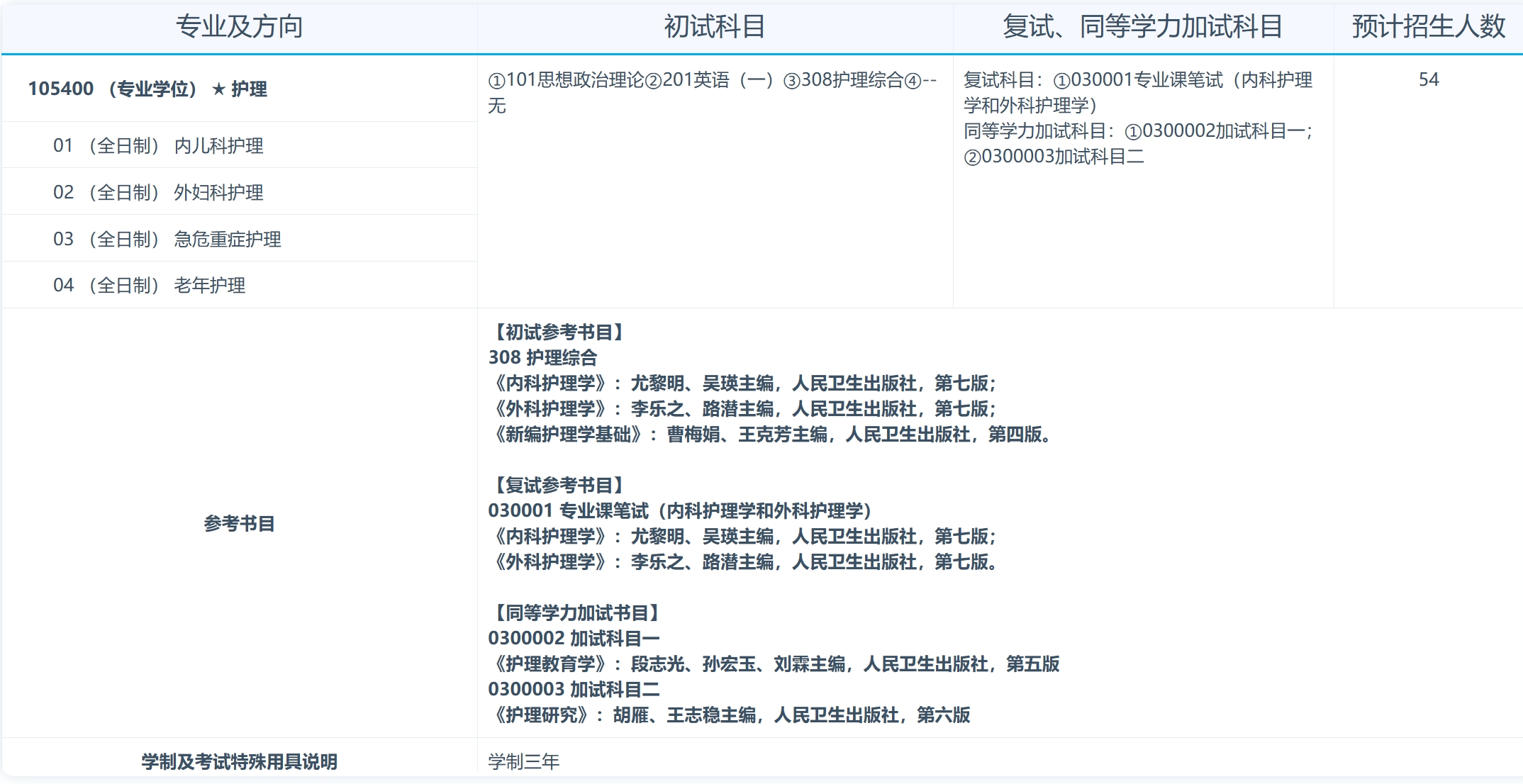 南昌大学2024年护理学院护理专业研究生招生专业目录已公布!