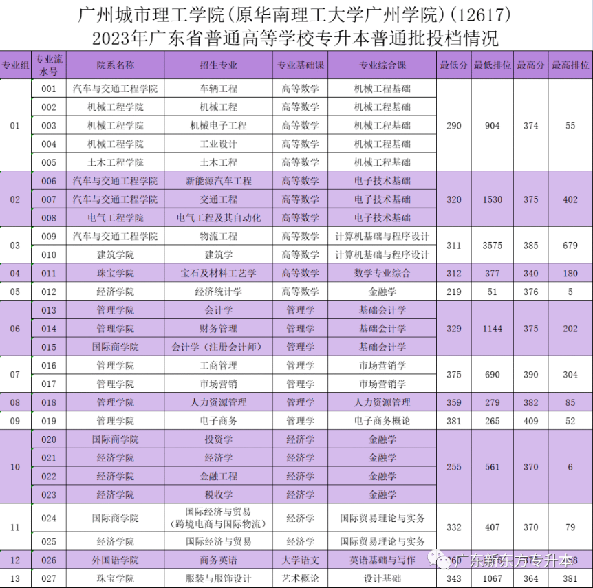 2023年广州城市理工学院专升本普通批投档分数线公布