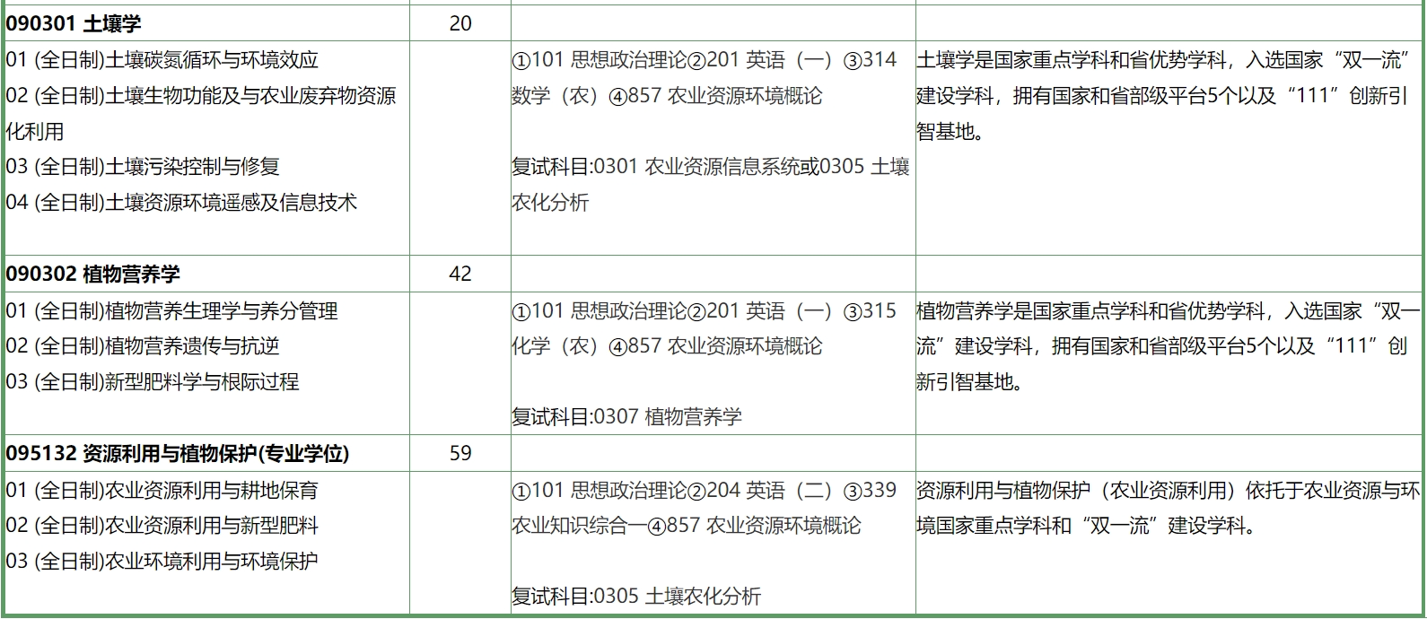 南京农业大学2024年资源与环境科学学院研究生招生专业目录已公布!