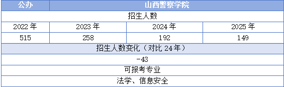 山西警察学院专升本