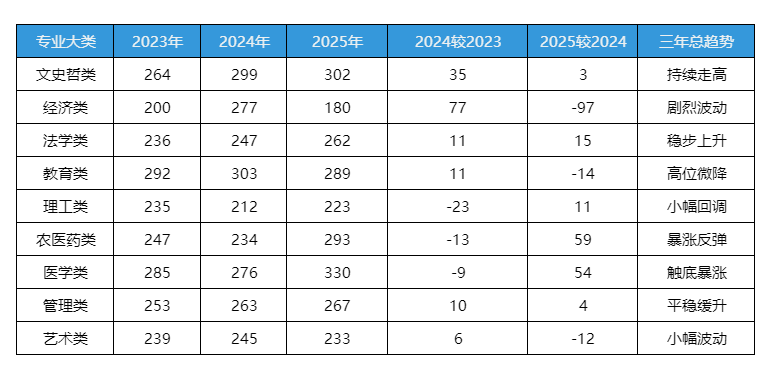 江西专升本2023-2025年省控线对比表(核心数据)