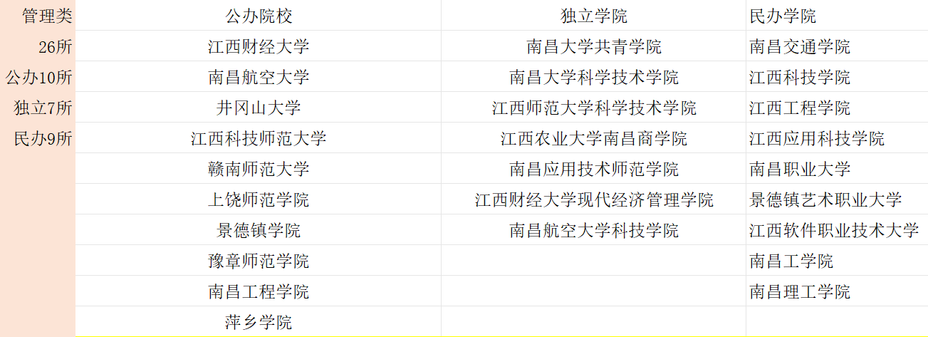2026江西专升本九大类录取院校