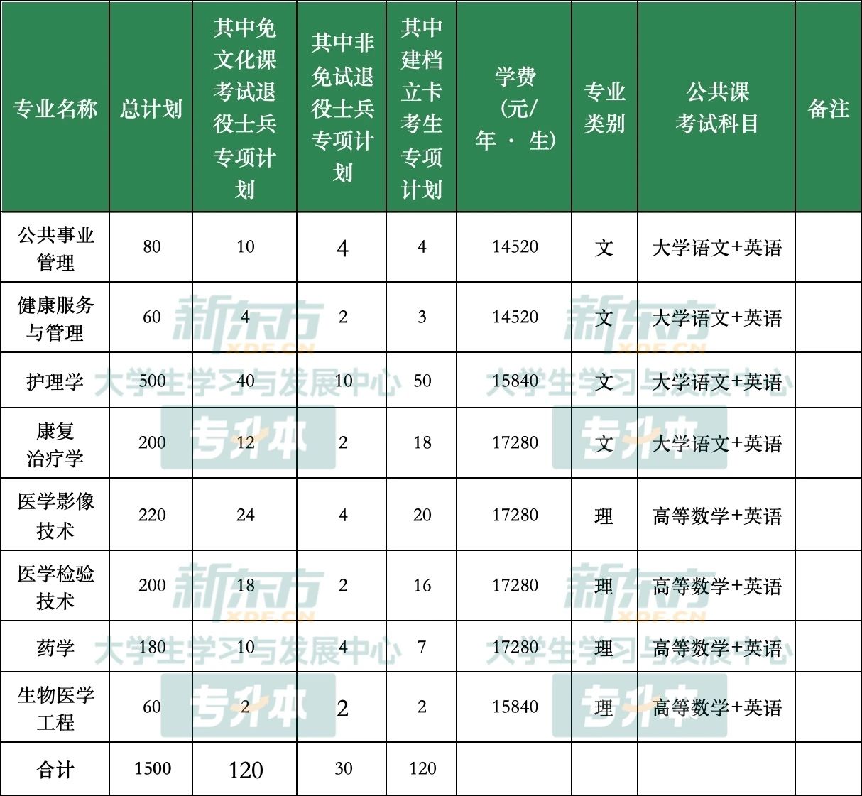 安徽医科大学临床医学院专升本