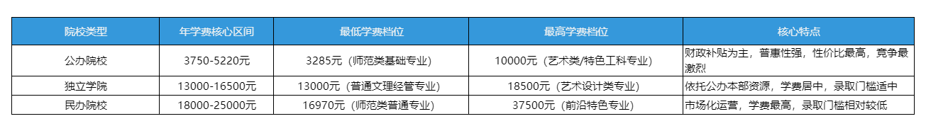 江西统招专升本三类院校学费核心区间总览