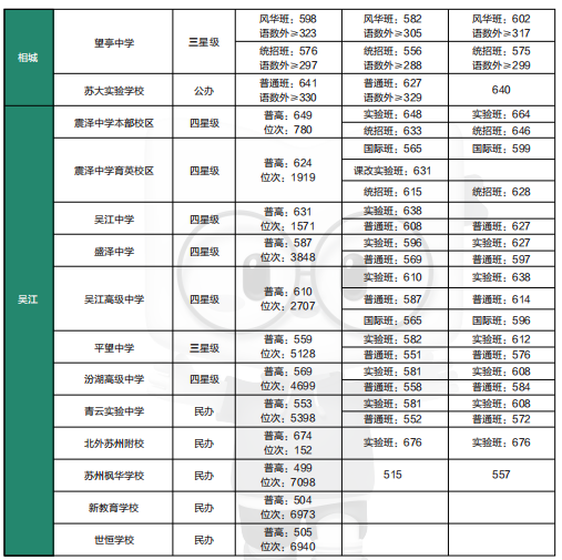 苏州市各高中历年中考录取分数线(2019-2022)