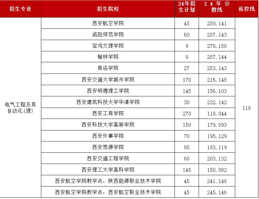 陕西专升本热门专业