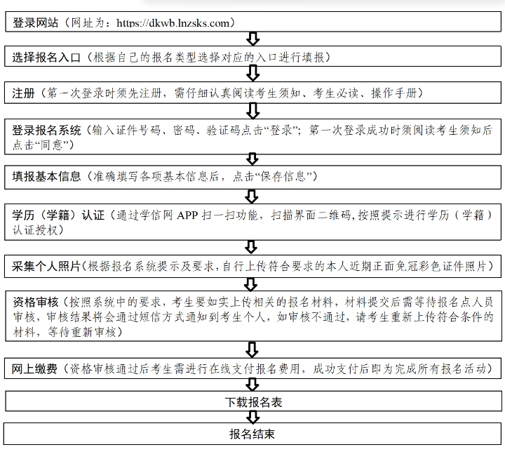 2025年辽宁省专升本报名流程
