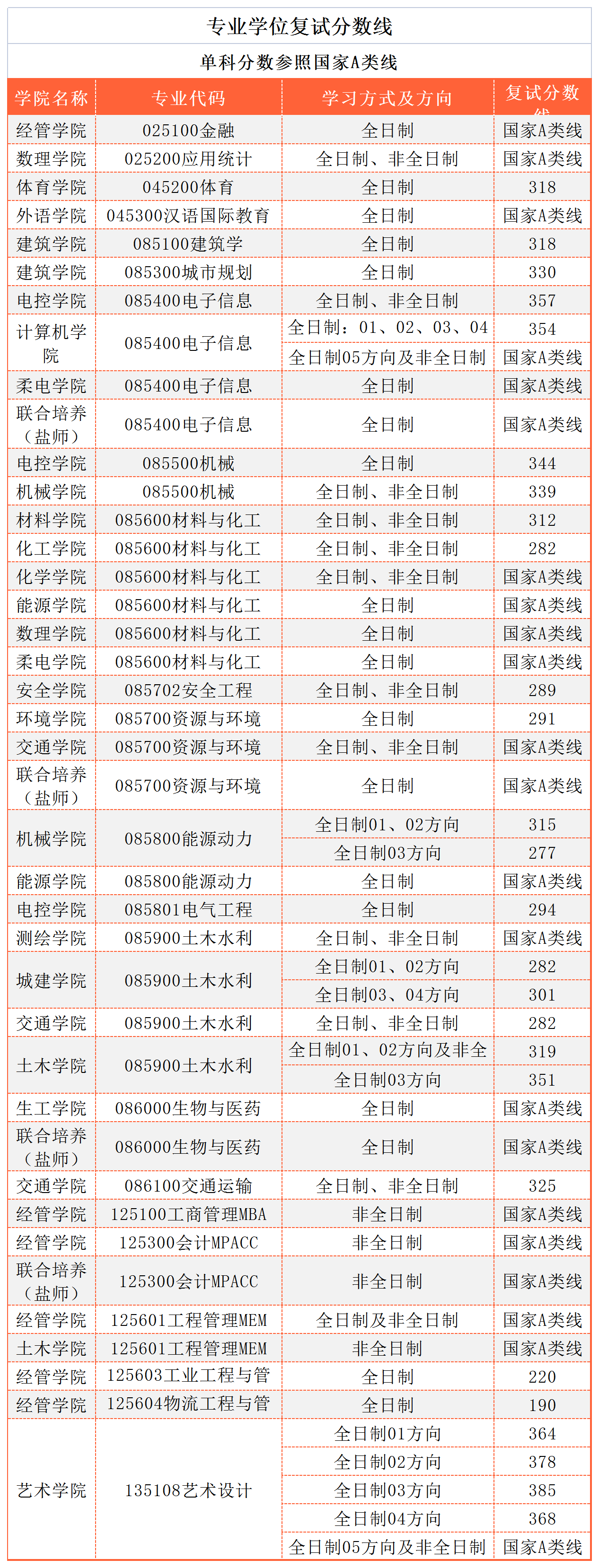 2023年南京工业大学硕士研究生复试分数线已公布！