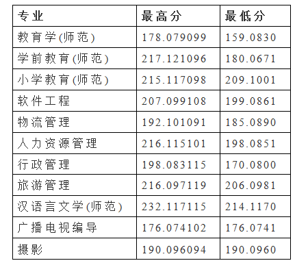 2022年安阳师范学院专升本建档立卡计划各专业录取分数线