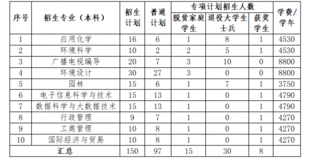 上饶师范学院专升本