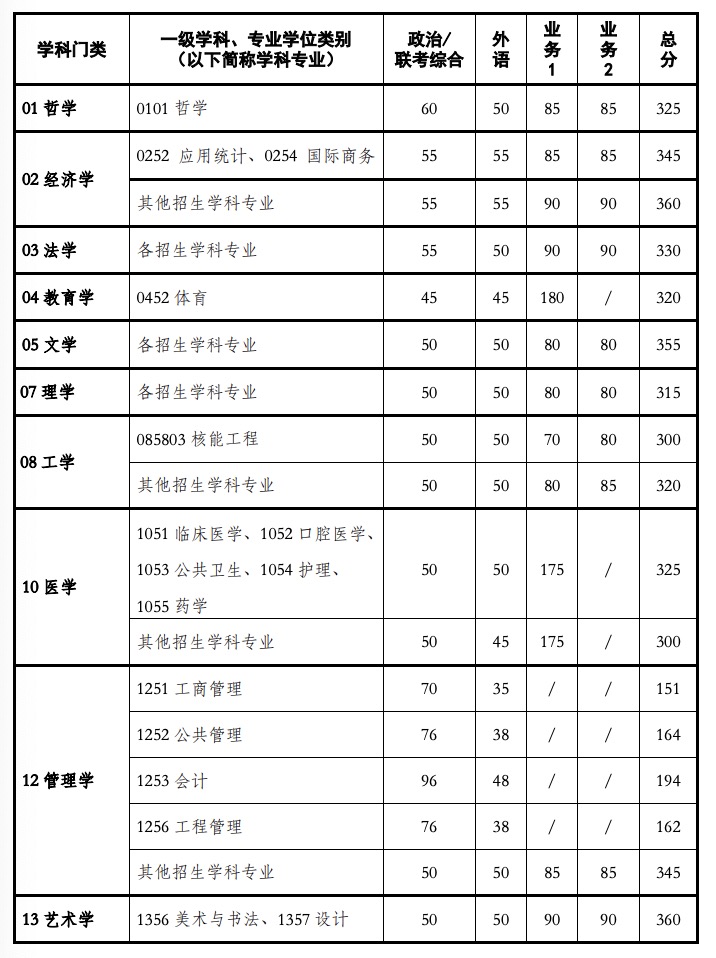 2025年西安交通大学硕士研究生复试资格基本线