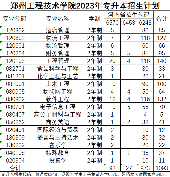 2023年郑州工程技术学院专升本招生计划详情