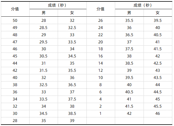 篮球场四线折返跑评分表