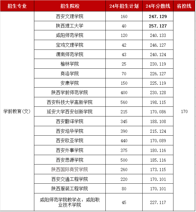 陕西专升本热门专业