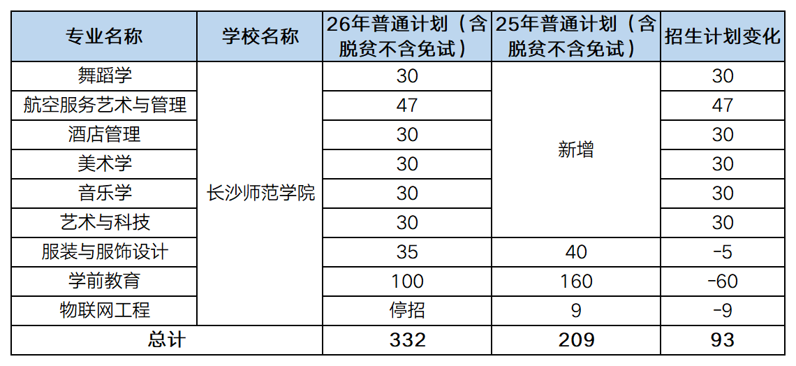 25vs26湖南专升本长沙师范学院招生计划一览