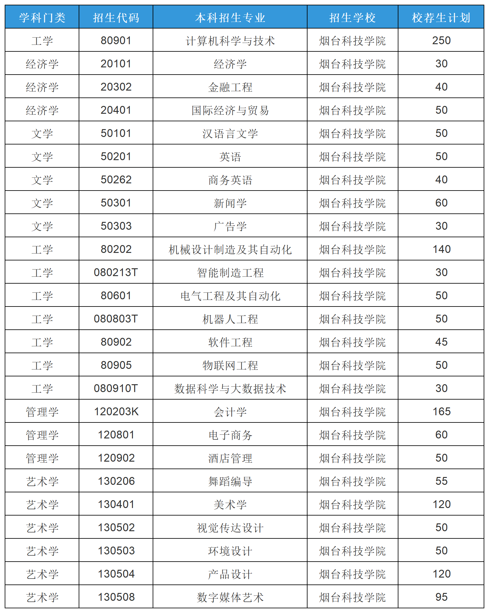 2025年山东专升本烟台科技学院招生计划（校荐生）