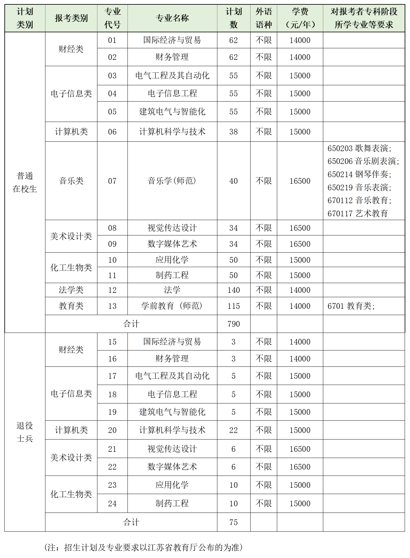 南京师范大学泰州学院2023年普通高校“专转本”招生简章