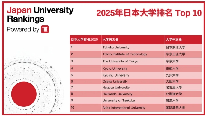 2025年日本大学排名前10名;图|泰晤士高等教育