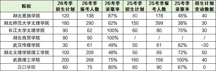 湖北专升本