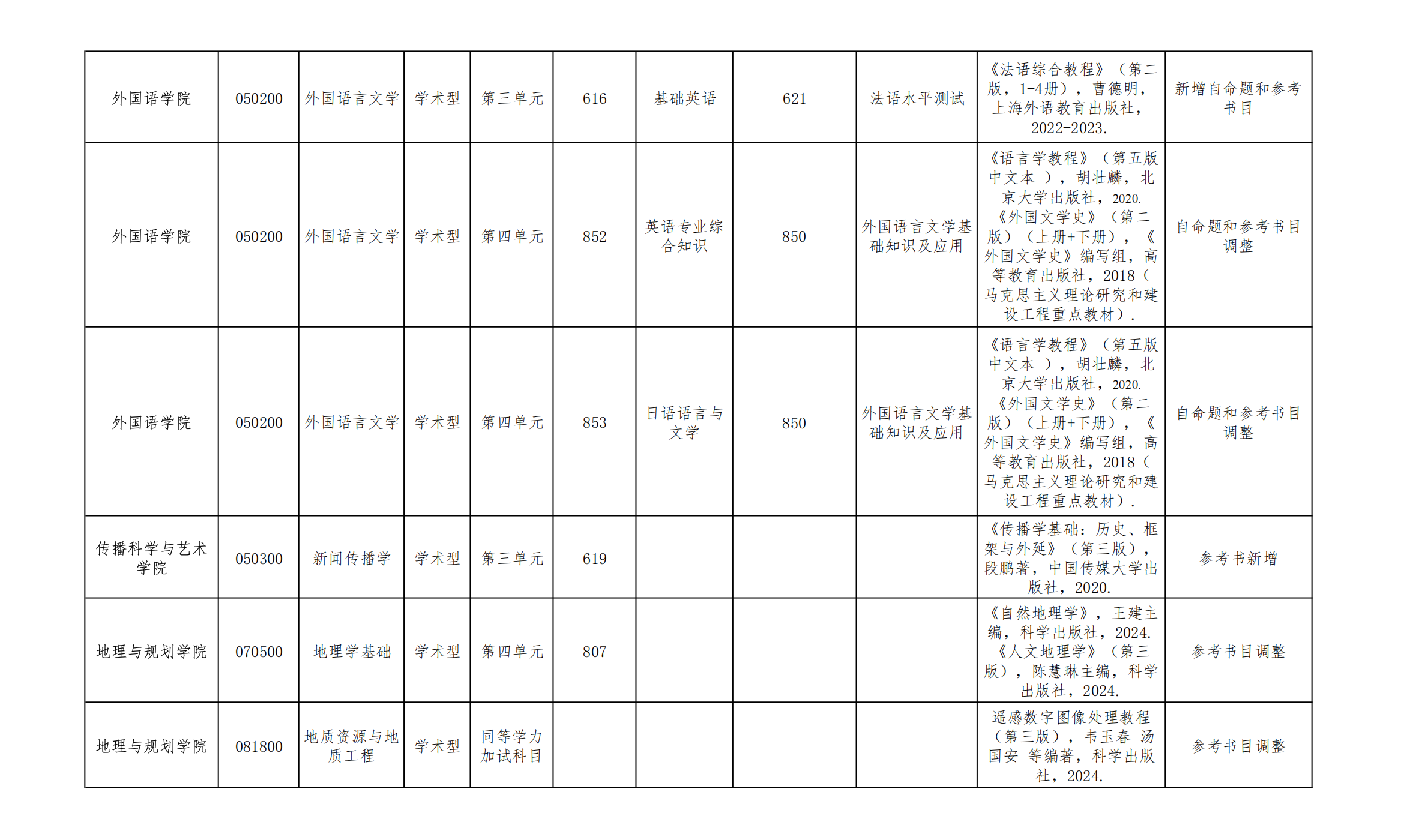 成都理工大学部分学院2026年硕士研究生招生考试自命题科目调整