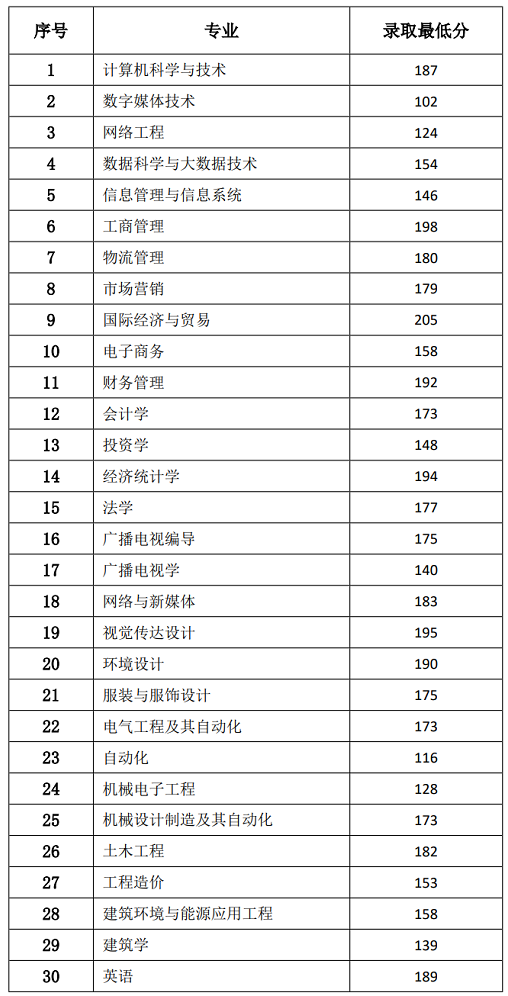 2022年郑州经贸学院专升本各专业录取分数线