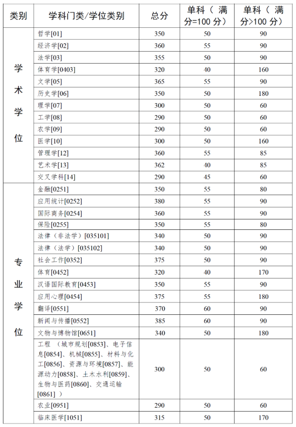 中山大学2023年硕士研究生招生考试复试基本分数线