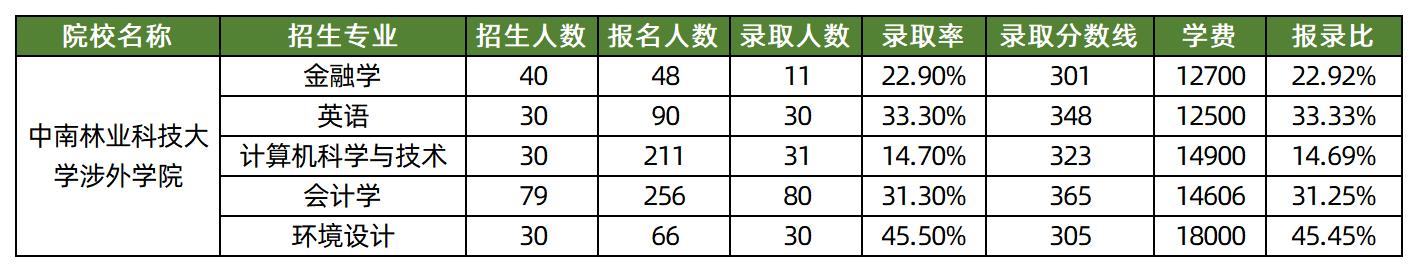 2025年中南林业科技大学涉外学院专升本各专业录取分数线汇总