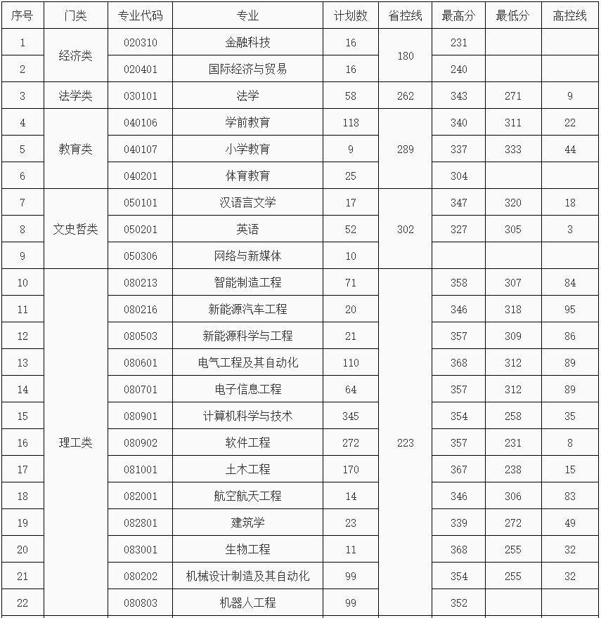 2026专升本专业录取分数线