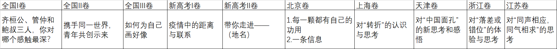 2020年高考語文作文題目