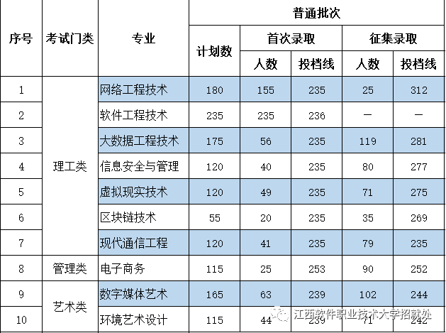 2023年江西软件职业技术大学专升本投档线