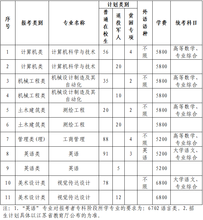 2023年苏州科技大学专转本招生简章
