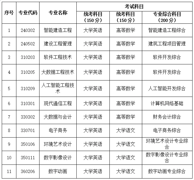 湖南软件职业技术大学2025年专升本考试科目