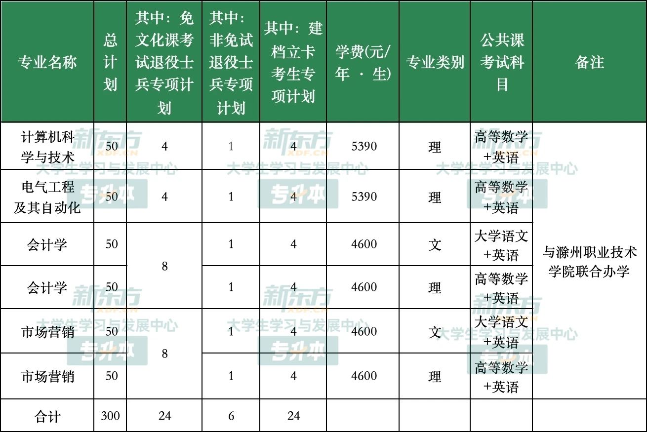 安徽科技学院专升本