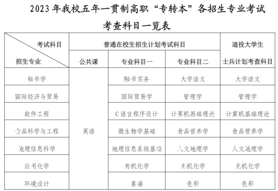 2023南京晓庄学院专转本招生简章