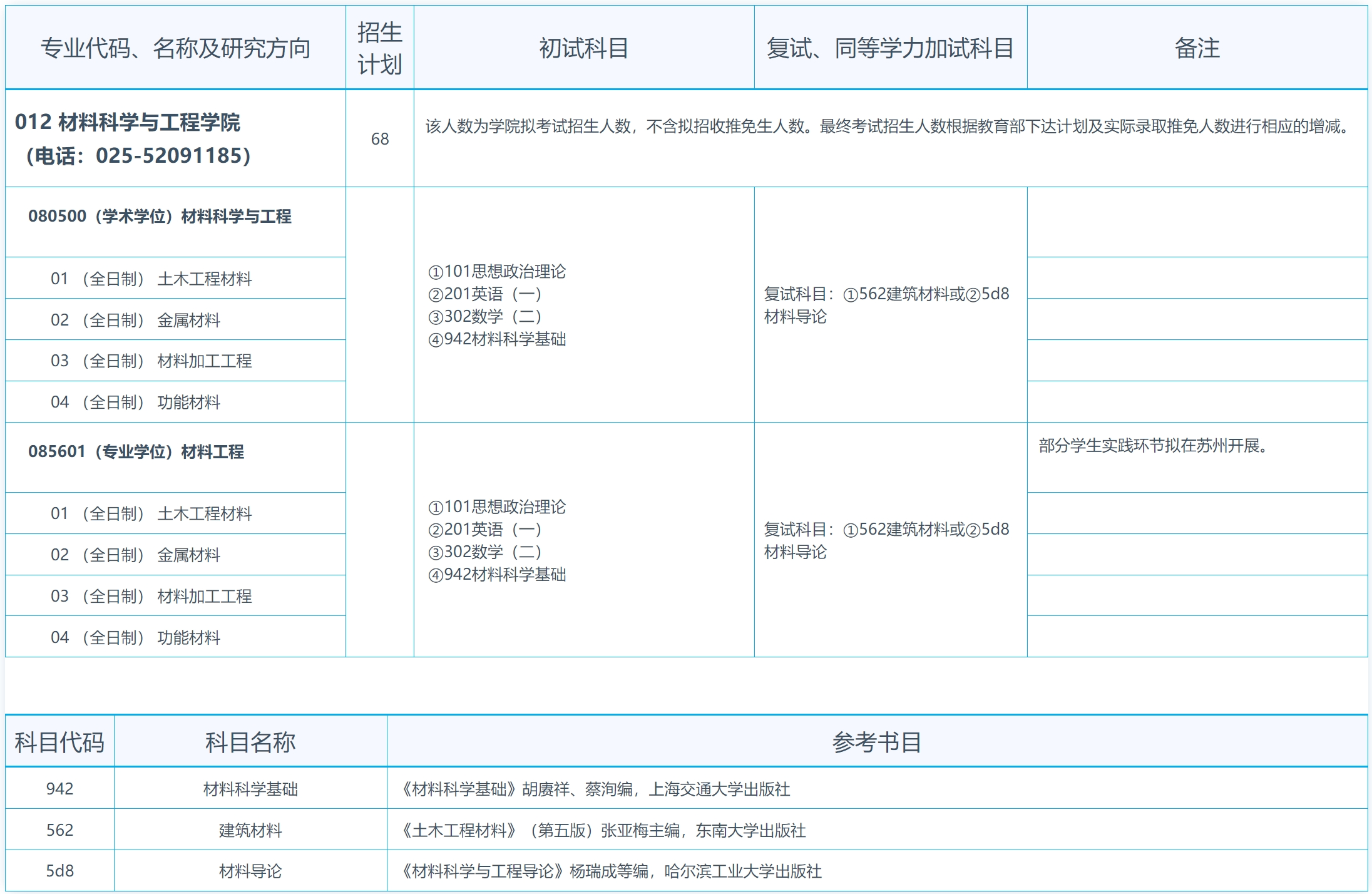 东南大学2024年材料科学与工程学院研究生招生专业目录已公布!