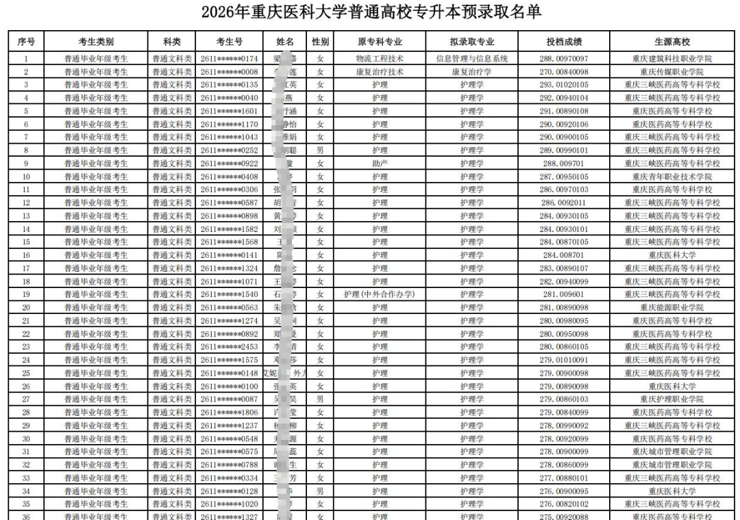 2026年重庆医科大学普通高校专升本预录取名单公示