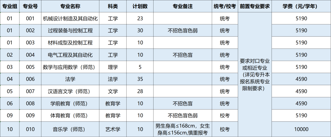 2023年广东石油化工学院普通专升本招生计划