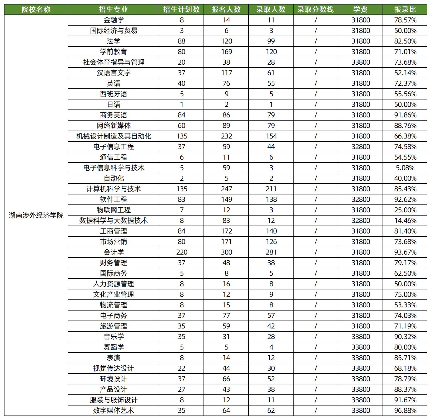 湖南涉外经济学院2026年湖南专升本学费标准