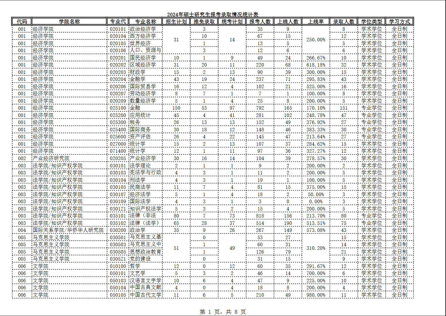 2024年暨南大学硕士研究生报考录取情况统计表