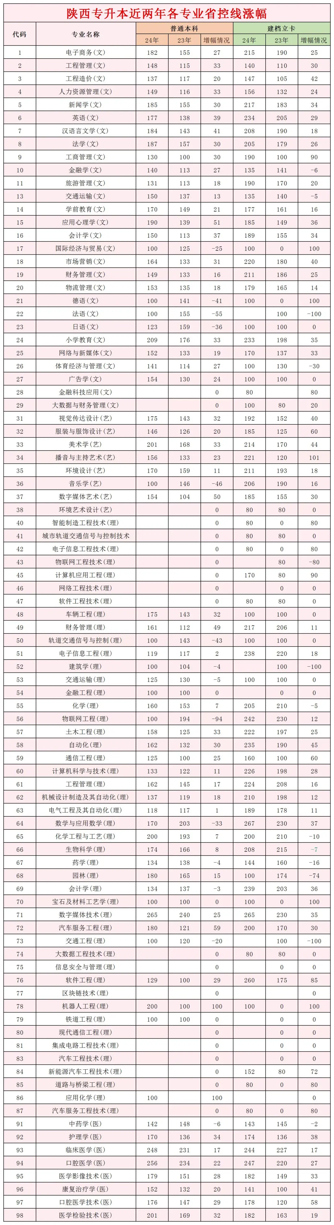 陕西专升本