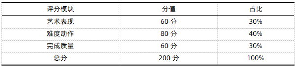 健美操成套动作总分合成表