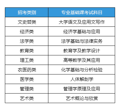 专业基础及技能知识课(