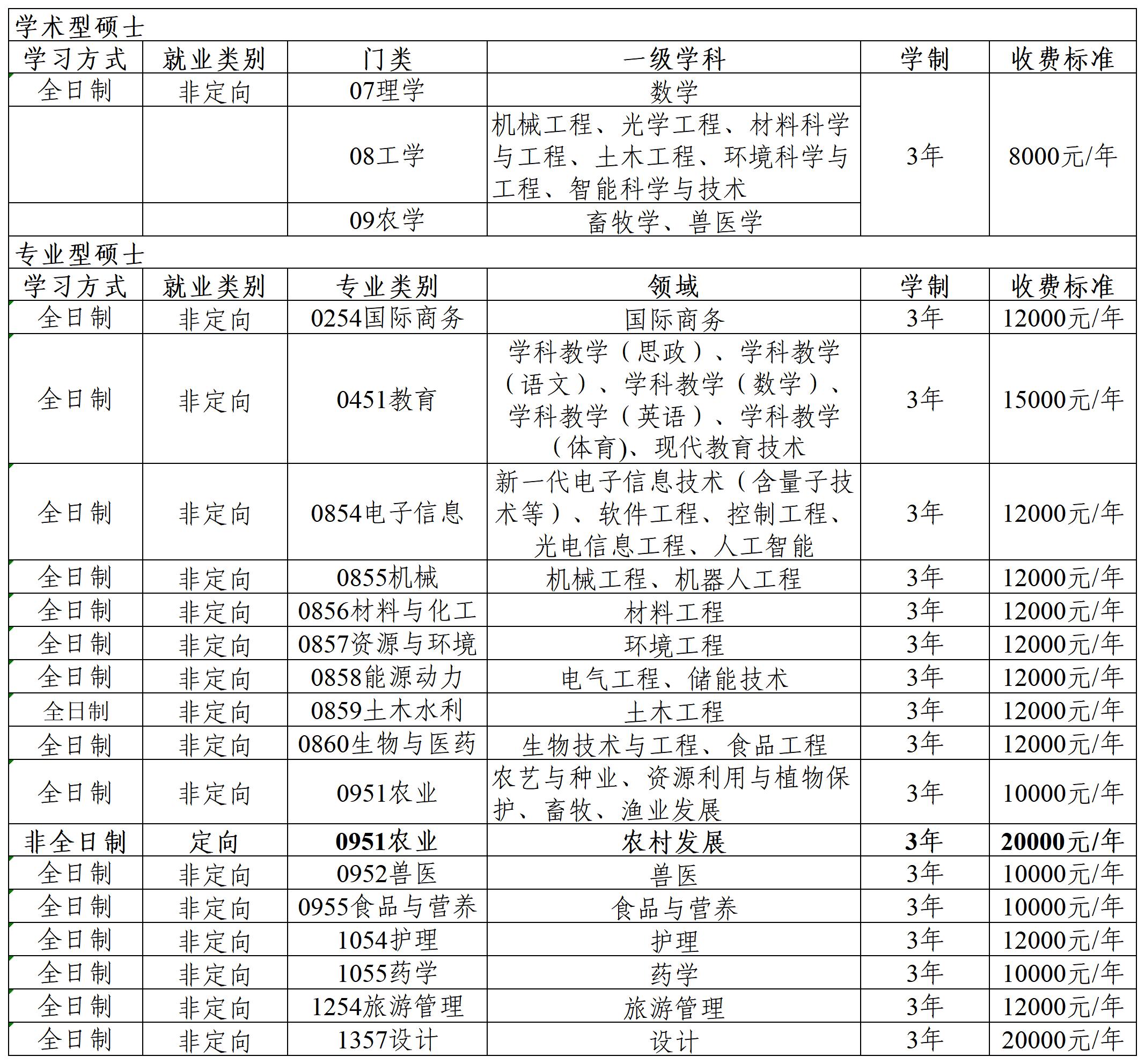 2025年佛山大学硕士研究生招生简章